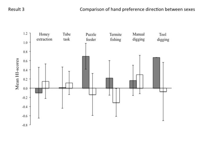 Differences in hand preference direction between males (grey bars) and females (white bars) using the average mean HI-score) per sex and task.