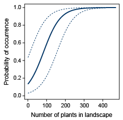 Occurrence vs plants in landscape Occurrence vs plants in landscape