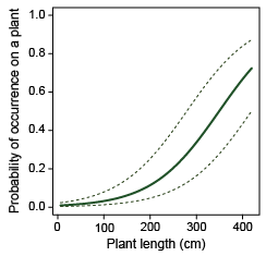 Occurrence vs. plant size Occurrence vs. plant length
